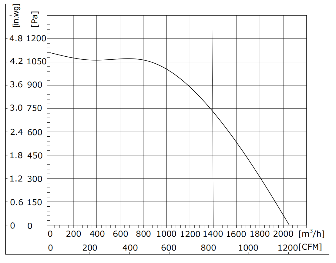 PQ Curve