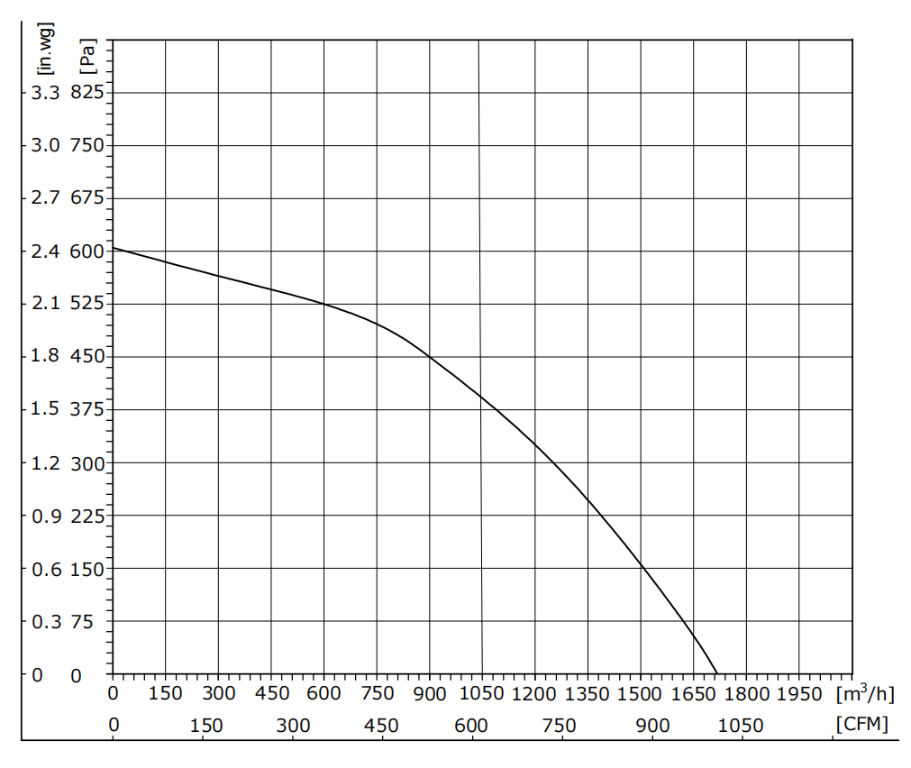 PQ Curve