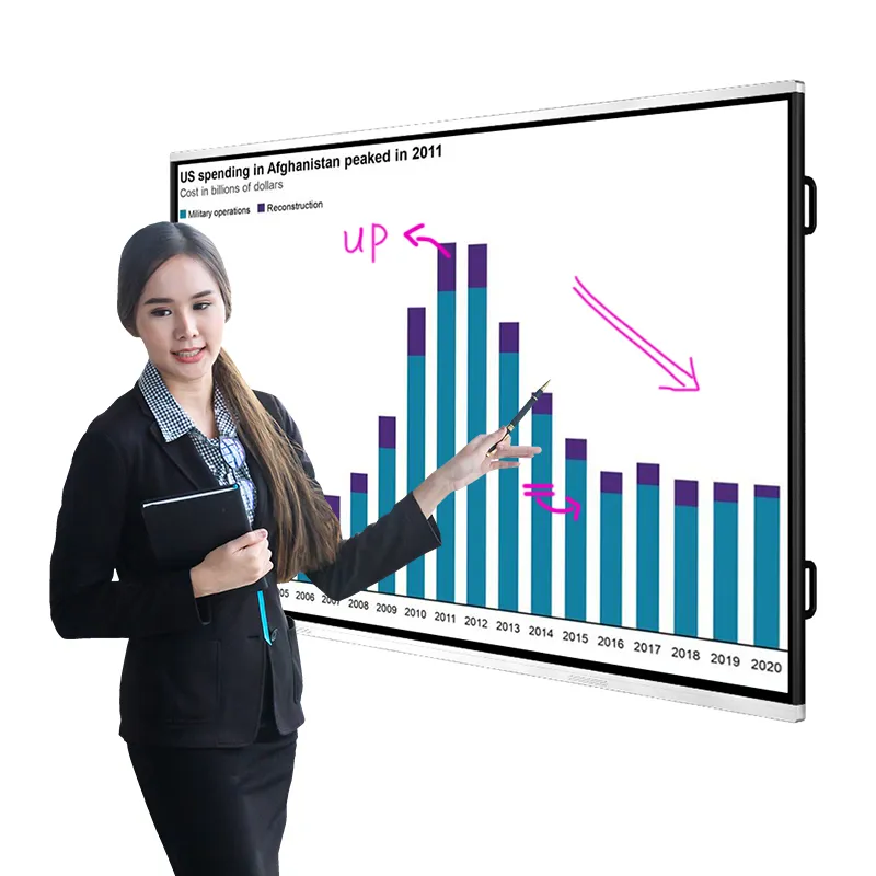 Bakit Mahalaga ang mga Interactive na Whiteboard para sa Modernong Silid-aralan?