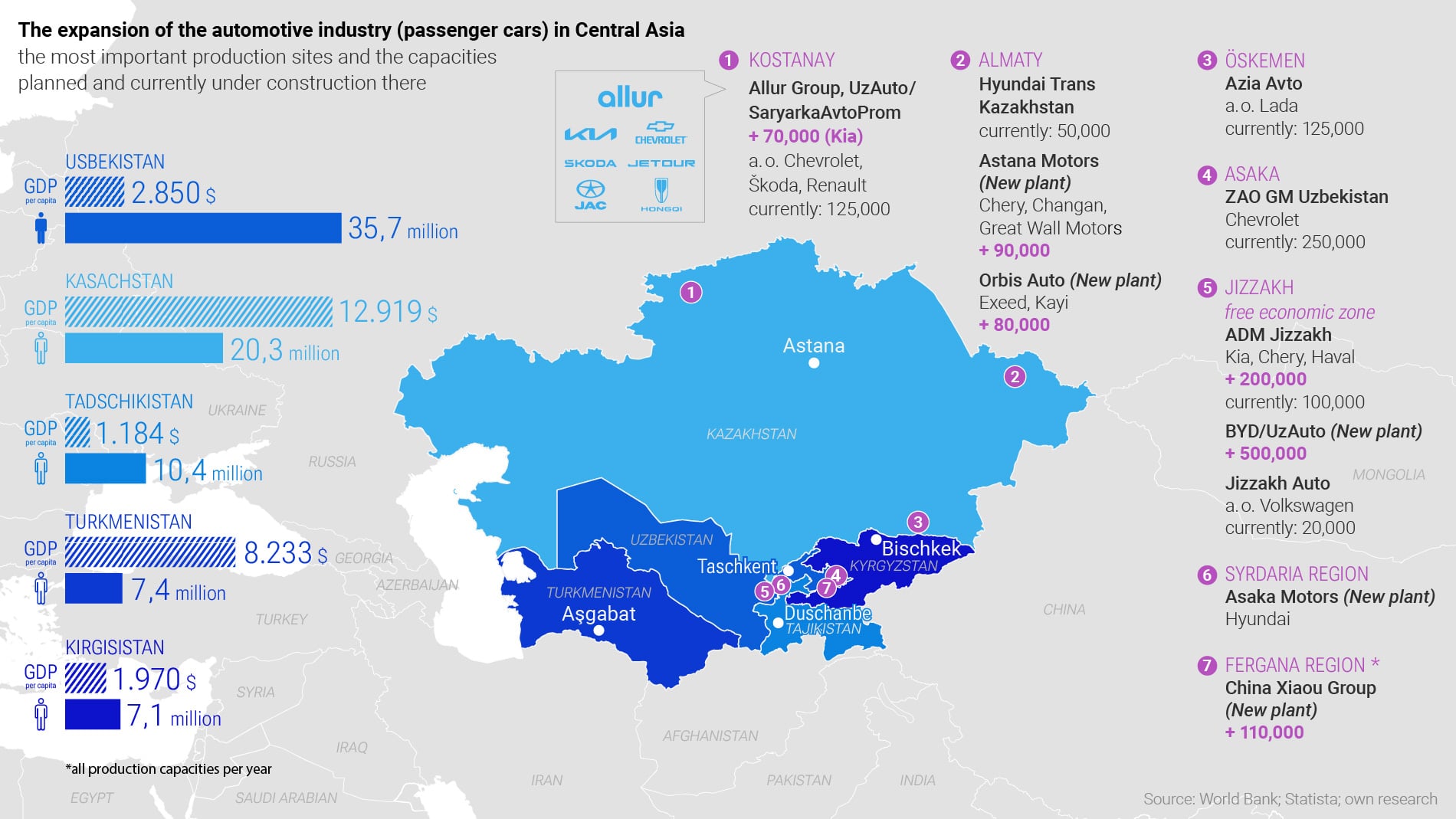 The expansion of the automotive industry (passenger cars) in Central Asia
