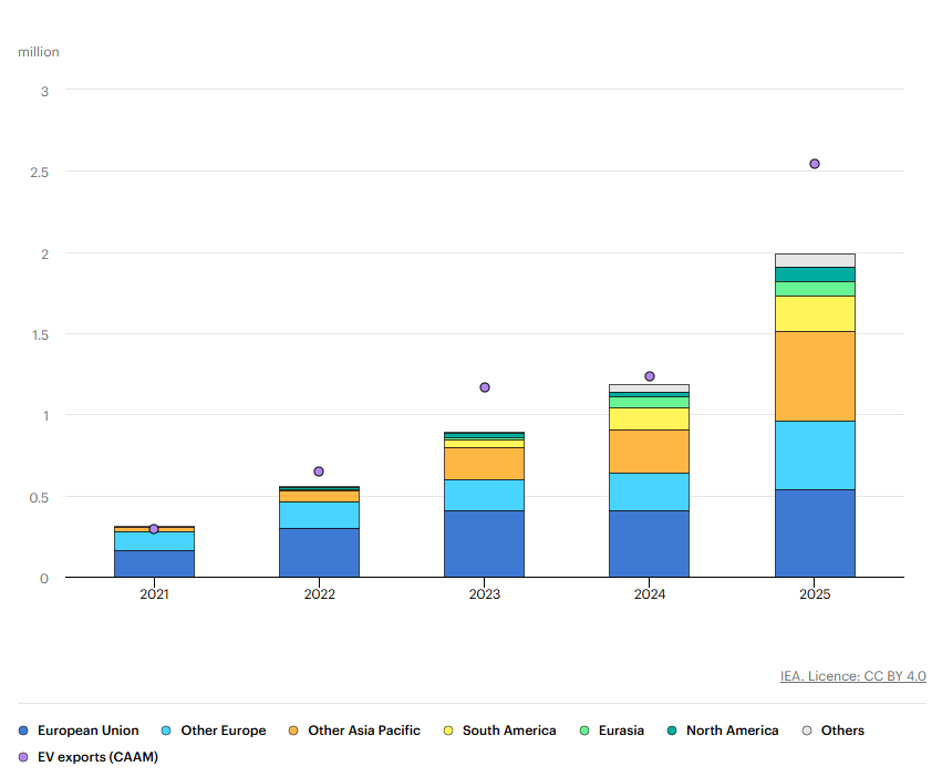 Sales of Chinese-made electric cars outside China by region, 2021-2025