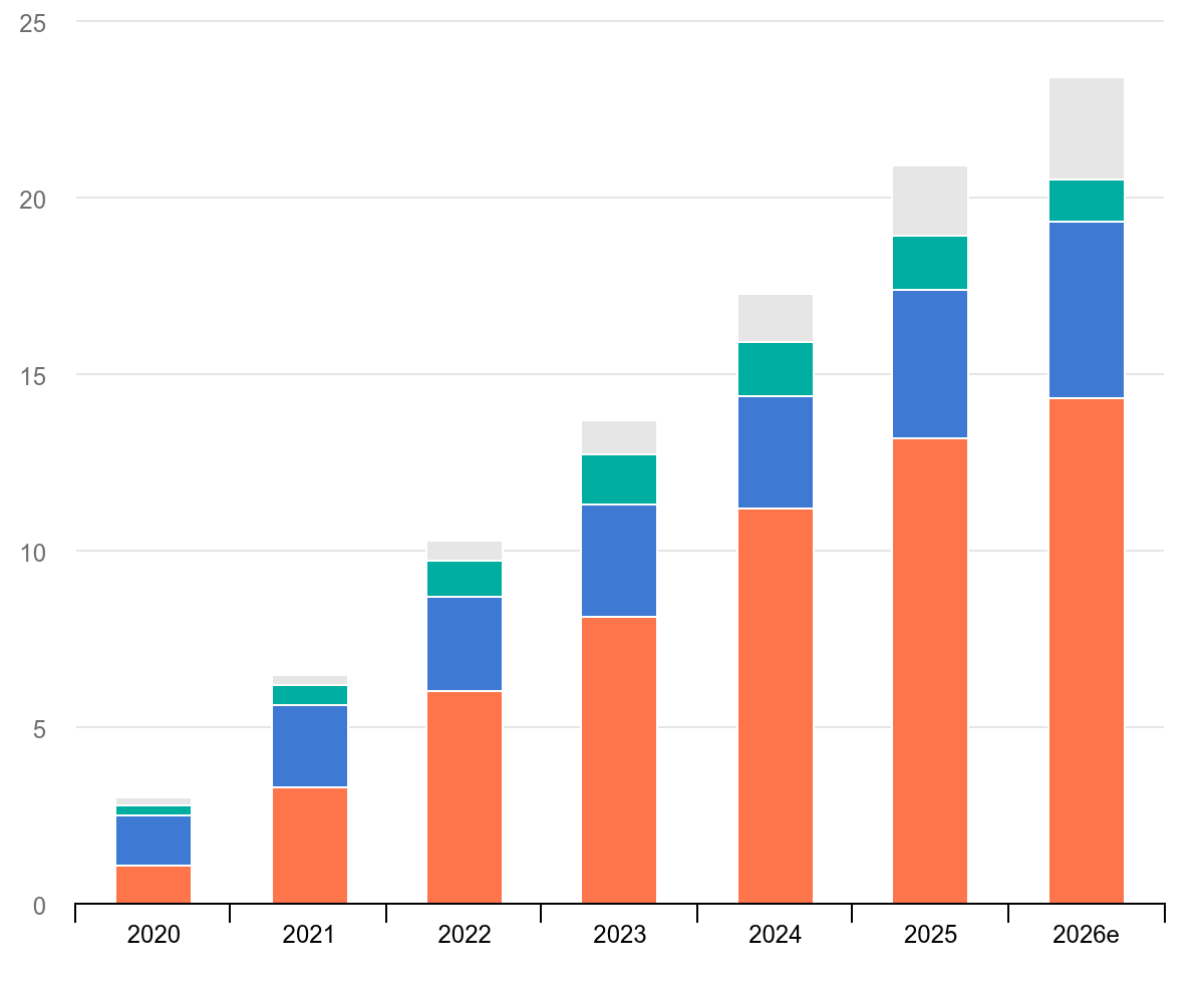 Global electric car sales, 2020-2026
