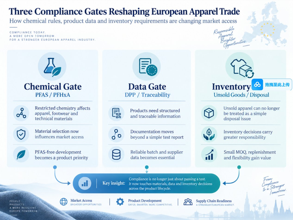 2607-EVER GLORY Industry Insight 03 Compliance Is Becoming the New Ticket to Market How PFAS, DPP and Inventory Rules Are Reshaping European Apparel Trade-2.png