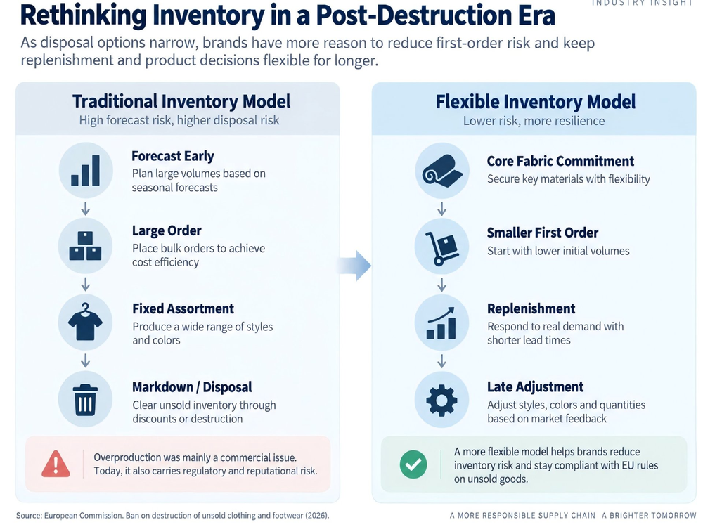 2607-EVER GLORY Industry Insight 03 Compliance Is Becoming the New Ticket to Market How PFAS, DPP and Inventory Rules Are Reshaping European Apparel Trade-5.png