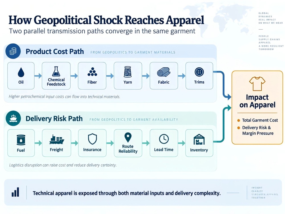 2604-EVER GLORY Industry Insight 02 -How a Gulf Conflict Can Reach the Cost of a Performance Jacket-4.jpg
