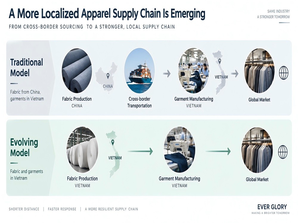 2609-EVER GLORY Industry Insight 06 From Cone Denim's China Exit to New Fabric Capacity in Vietnam Is Supply Chain Localization the Next Step-2.jpg