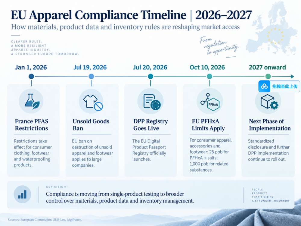 2607-EVER GLORY Industry Insight 03 Compliance Is Becoming the New Ticket to Market How PFAS, DPP and Inventory Rules Are Reshaping European Apparel Trade-1.png