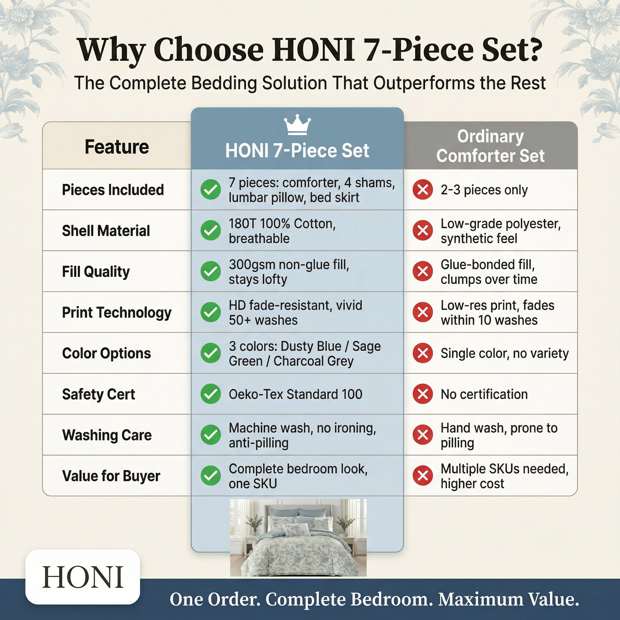 HONI 180T 100% Cotton Botanical 7-Piece Bedding Set – Fade-Resistant Print & 300gsm Non-Glue Fill