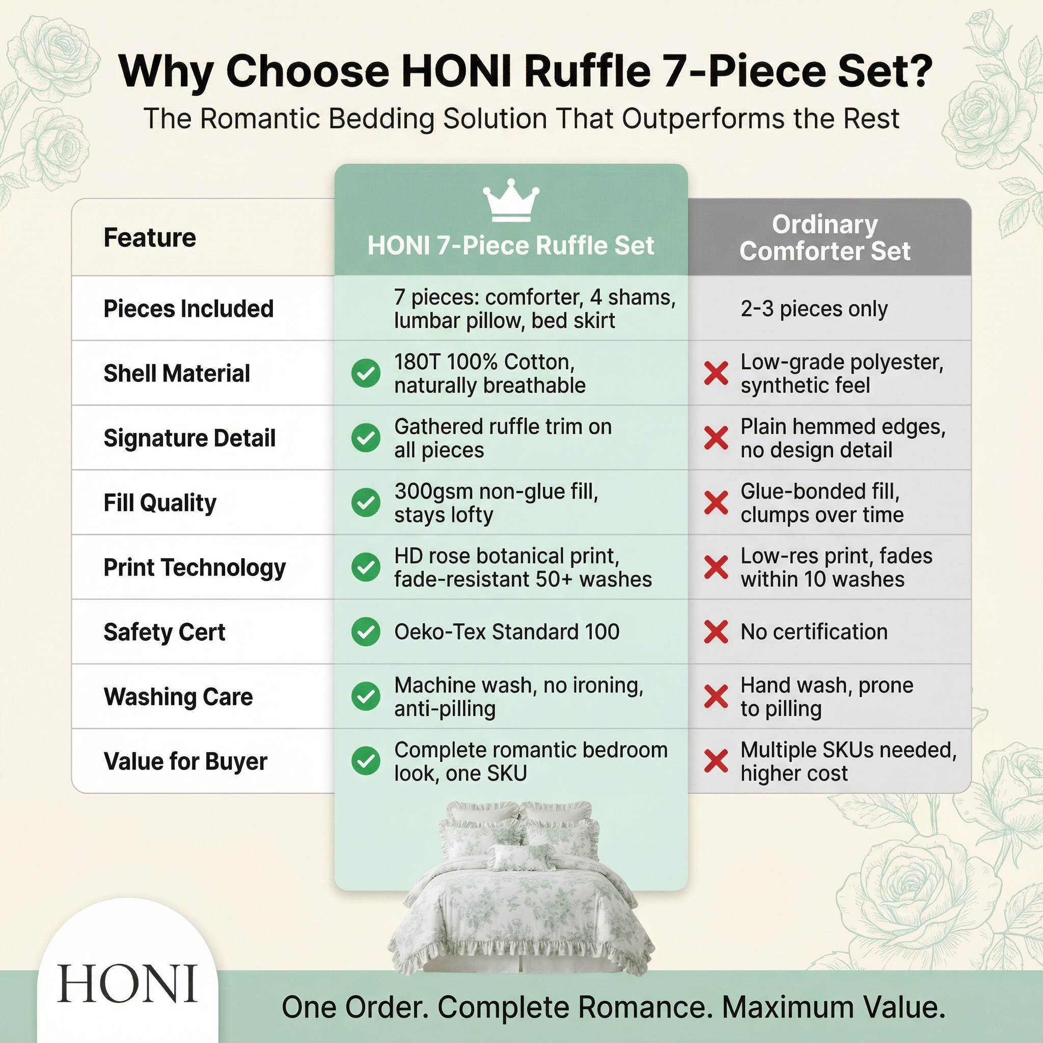 HONI Romantic Elegance 180T 100% Cotton 7-Piece Bedding Set – HD Rose Print, Ruffle Trim & Non-Glue Fill