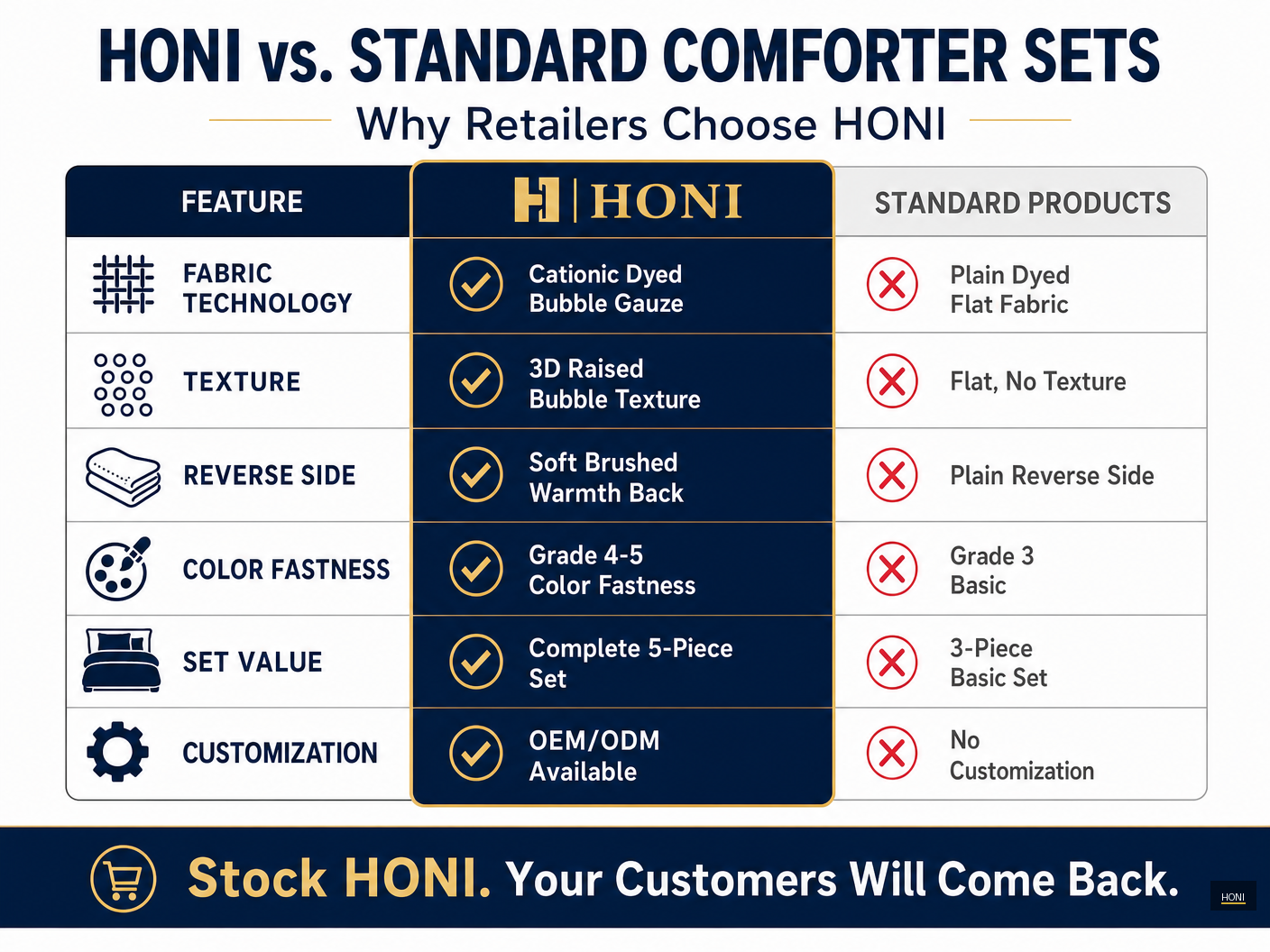honi-vs-standard-cationic-bubble-gauze-retailer-comparison-3.png