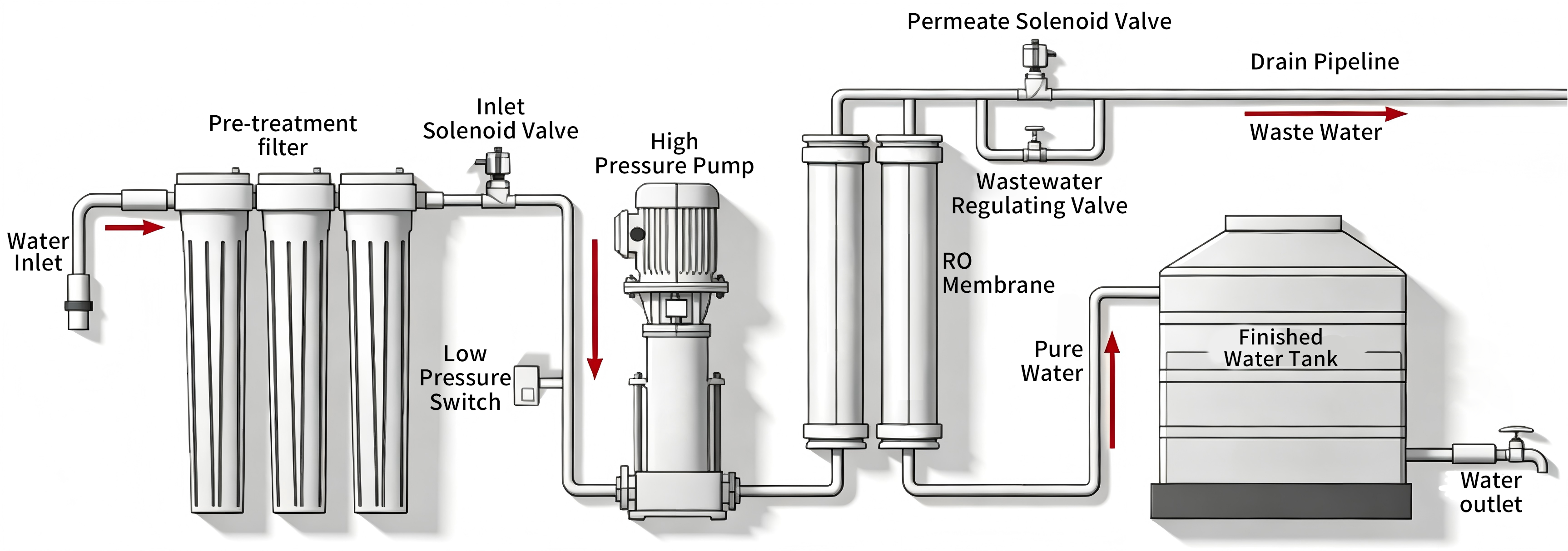 Commercial RO Equipment