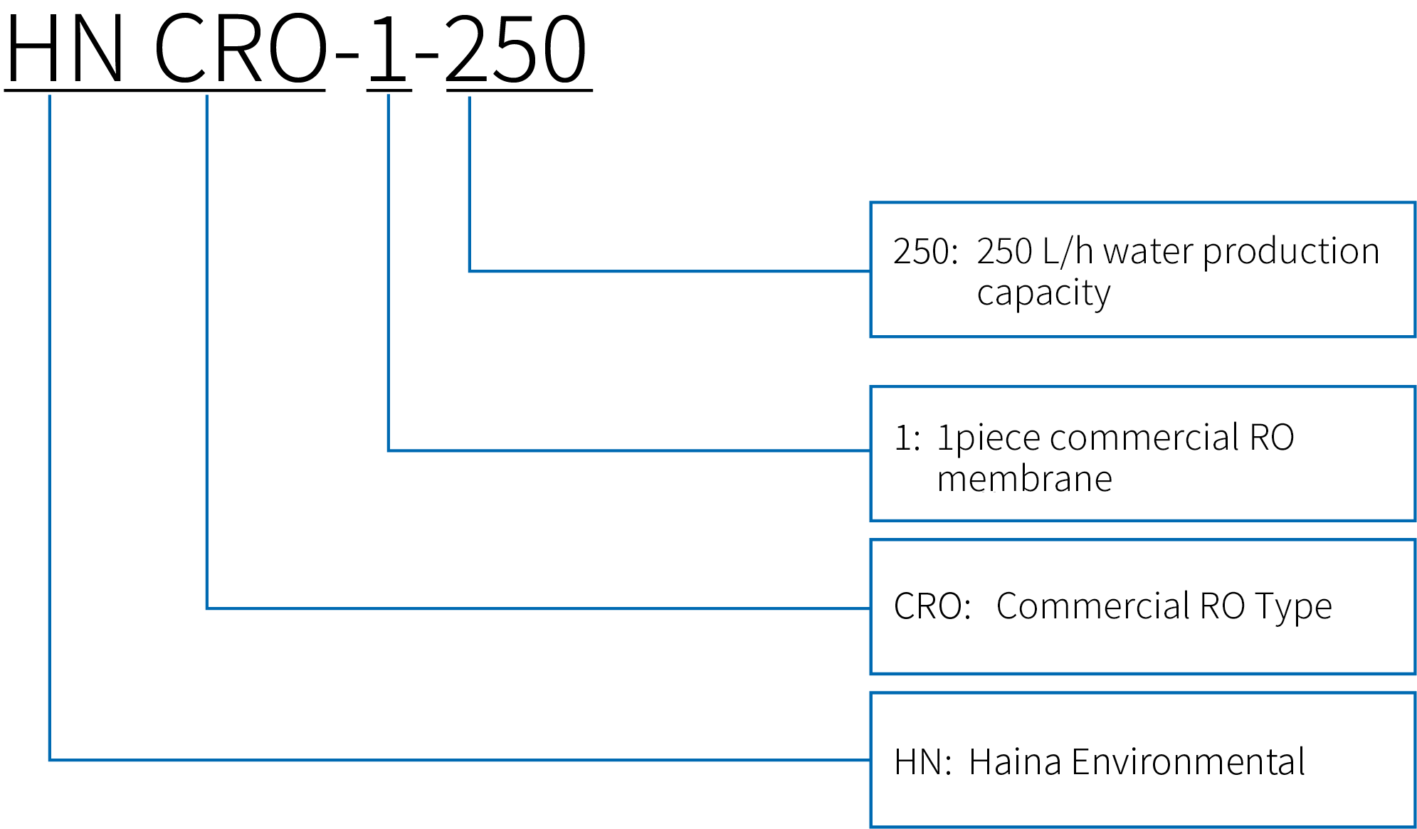 Commercial RO Equipment
