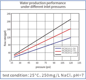 Household RO Membrane Element 50G 75G