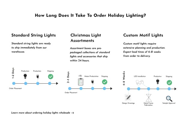 Holiday Lighting Wholesale Lead Times by Product Type holiday lighting wholesale lead times for string light christmas light and motif light products