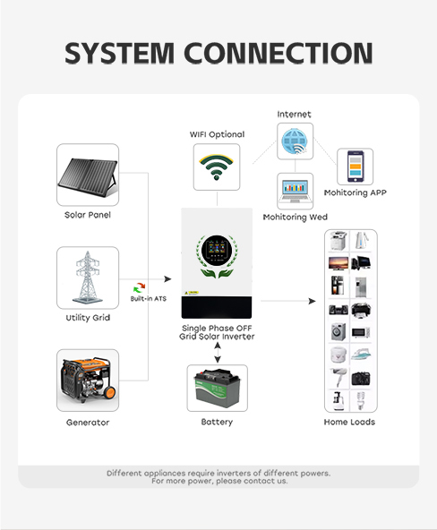 Scalable Commercial MINVON OFF GRID SOLAR INVERTER 3.5KW/5KW Work with or without battery MPPT Range & Operating Voltage 120~450 VDC suitable for home and commercial usage details