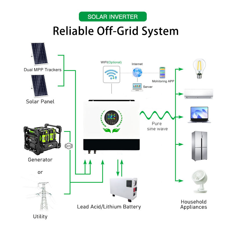 Reliable Off-Grid