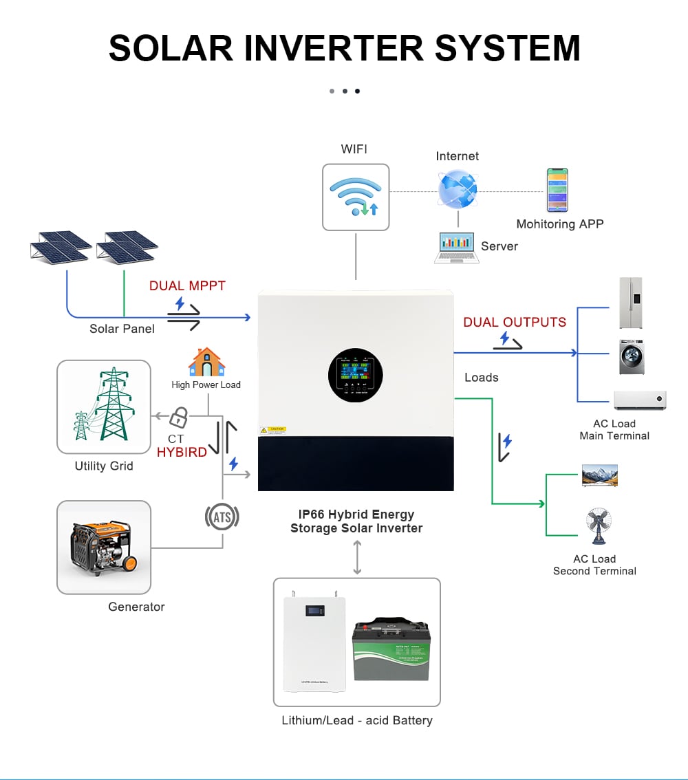 HYBRID SOLAR INVERTER 6KW/7KW Dual MPP trackers Supports parallel operation MPPT Voltage Range 60V-450V Nominal AC Output Voltage 230V for home and commercial usage details