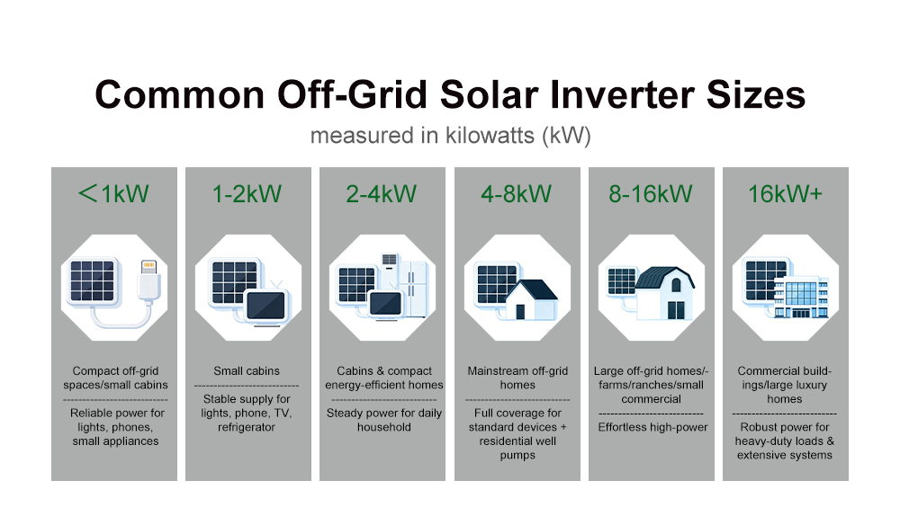 off grid solar inverter 6kw mppt range operating voltage 120vdc 450vdc plug and play pv interface pure sine wave supports up to 6 units in parallel-2