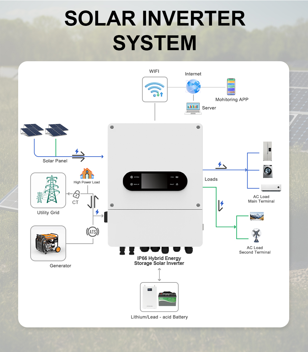 HYBRID SOLAR INVERTER AEP-6KP1-D5 Dual MPP trackers Dual outputs for smart load management Maximum PV input voltage 500VDC supplier