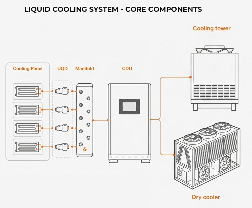 What Components Make Up a Cold Plate Liquid Cooling Solution?
