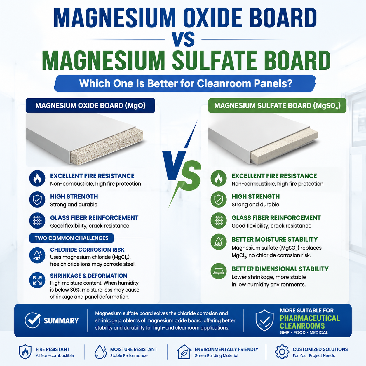 Magnesium Oxide Board vs Magnesium Sulfate Board: Which One Is Better for Cleanroom Panels?