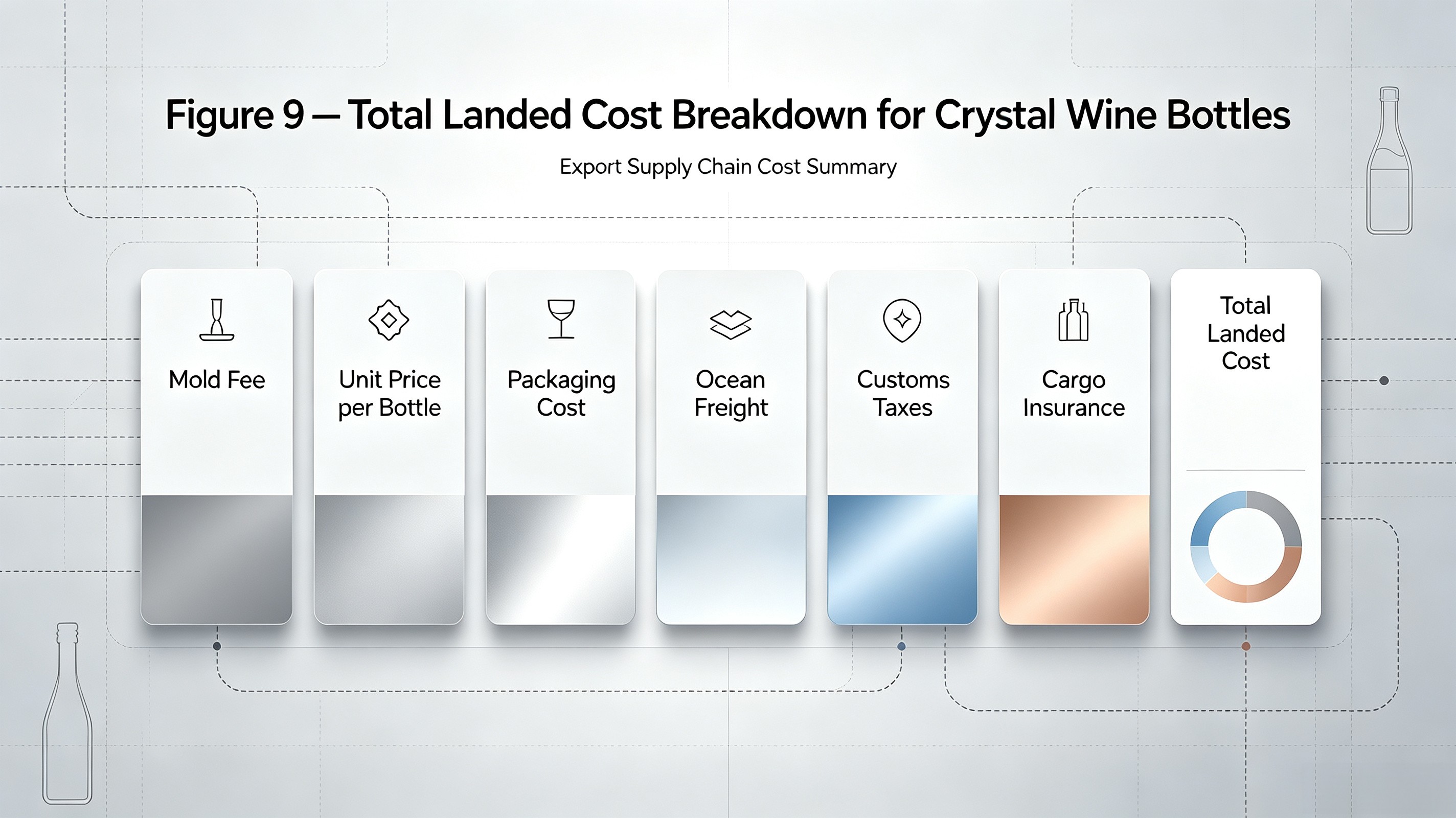 Total landed cost breakdown infographic for custom whiskey bottles
