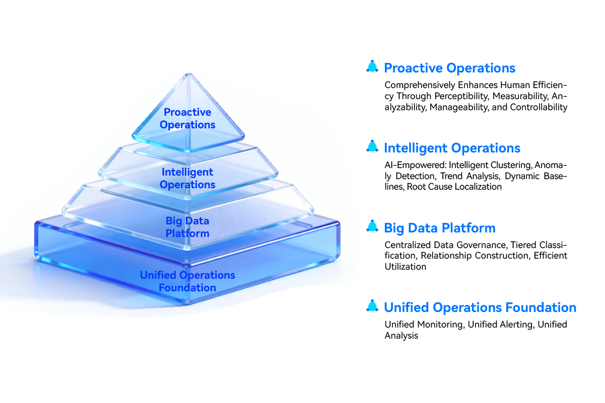 【Intelligent O&M Platform】Ensuring Stable Operation of 5,000+ Intelligent Devices!