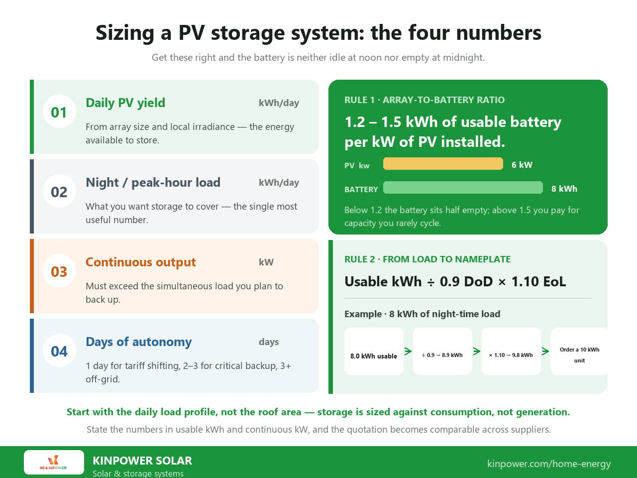 Sizing a solar pv storage system: daily PV yield, night-time load, continuous kW output and days of autonomy, plus the 1.2-1.5 kWh per kW array-to-battery ratio