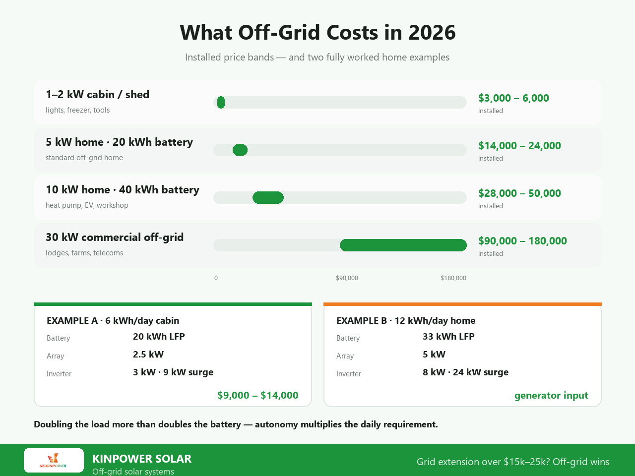 Off grid solar system cost 2026: 1-2 kW cabin kit $3,000-6,000, 5 kW home with 20 kWh battery $14,000-24,000, 10 kW home $28,000-50,000 and 30 kW commercial $90,000-180,000 installed