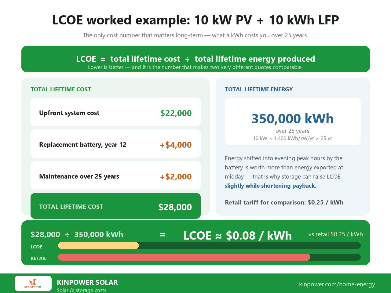 LCOE calculation example for a 10 kW PV plus 10 kWh LFP system: $22,000 upfront plus $4,000 battery replacement plus $2,000 maintenance divided by 350,000 kWh gives an LCOE of about $0.08 per kWh against a $0.25 retail tariff