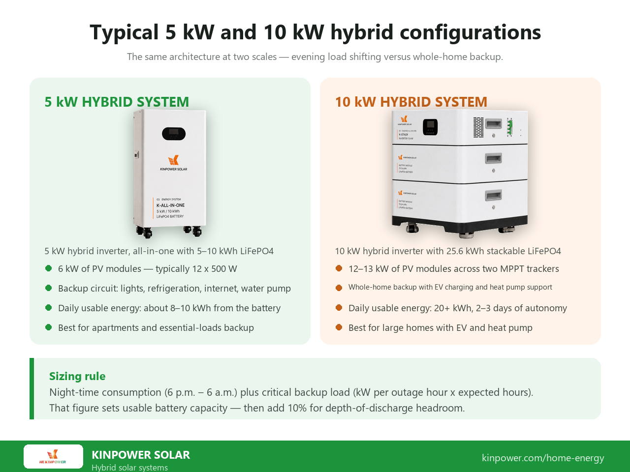 5 kW hybrid solar system with 6 kW of PV and 5-10 kWh battery compared with a 10 kW hybrid inverter and 25.6 kWh stackable storage for whole-home backup