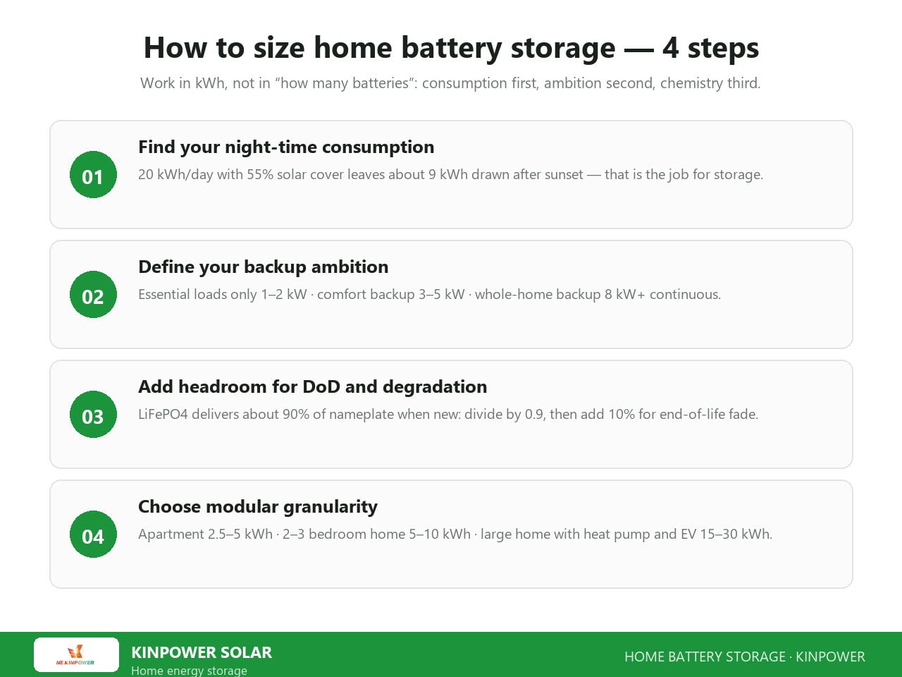 How to size home battery storage in four steps: night-time consumption, backup ambition, depth-of-discharge headroom and modular granularity