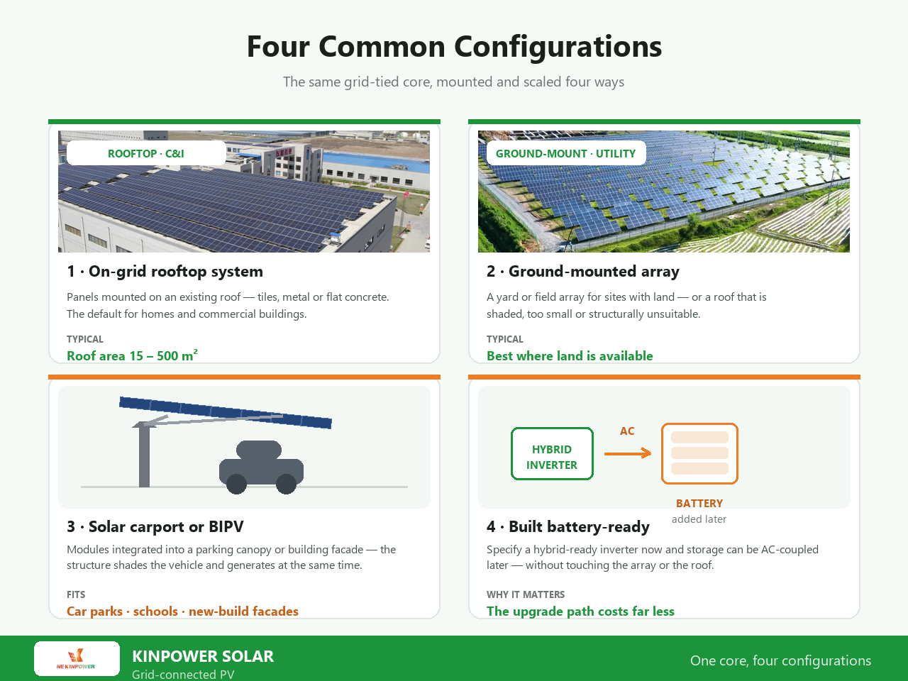 On grid solar system configurations: rooftop array, ground-mounted array, solar carport or BIPV, and a battery-ready design with a hybrid inverter