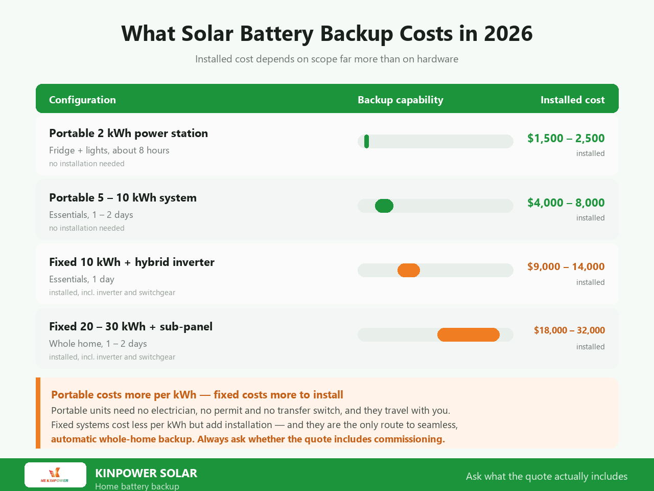 Solar battery backup cost in 2026: portable 2 kWh power station $1,500-2,500, portable 5-10 kWh system $4,000-8,000, fixed 10 kWh with hybrid inverter $9,000-14,000 and fixed 20-30 kWh with sub-panel $18,000-32,000 installed