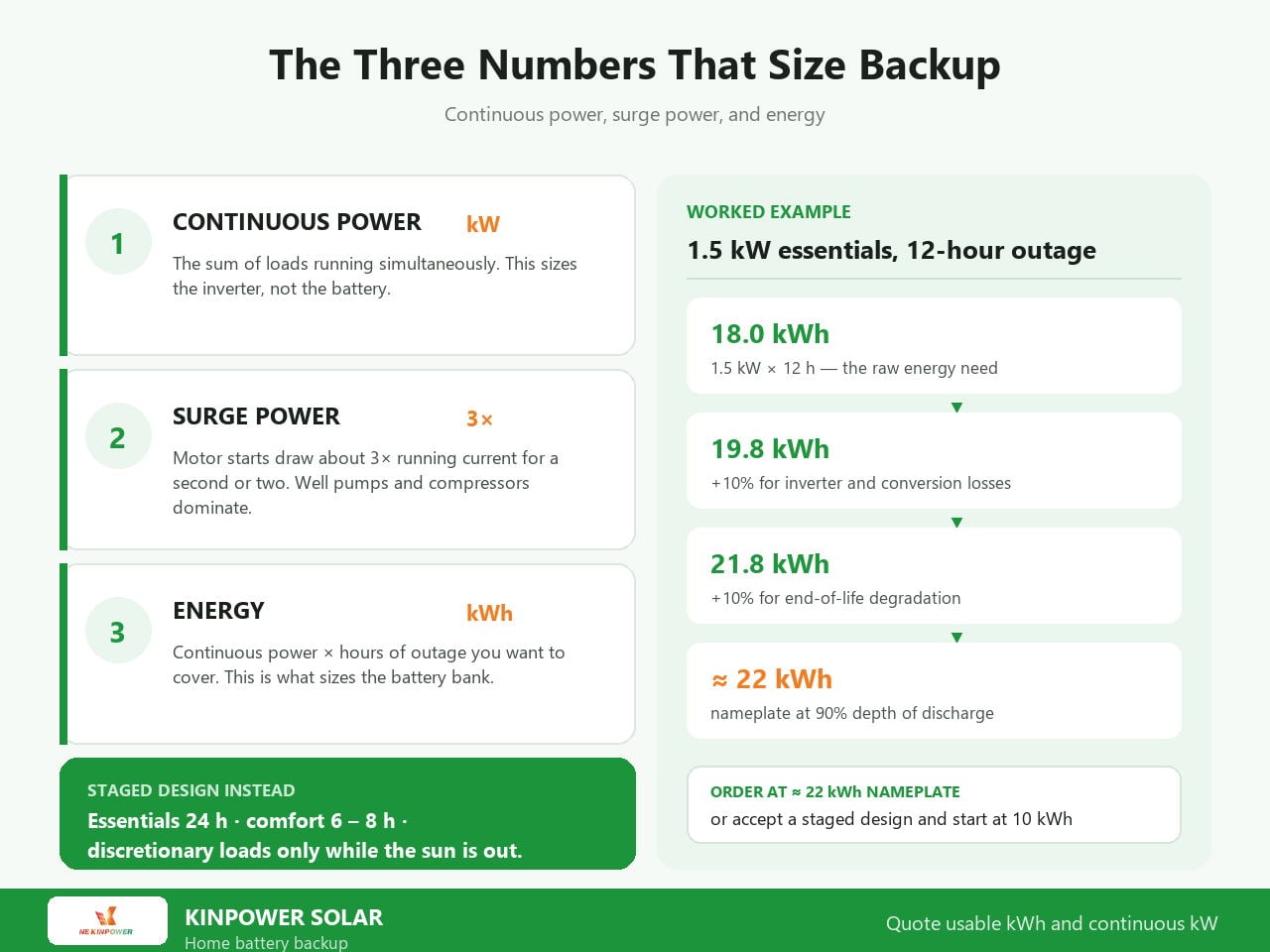 Sizing a solar battery backup system: continuous power, surge power and energy, with a worked example of 1.5 kW of essentials for 12 hours giving an 18 kWh need and a 22 kWh nameplate target