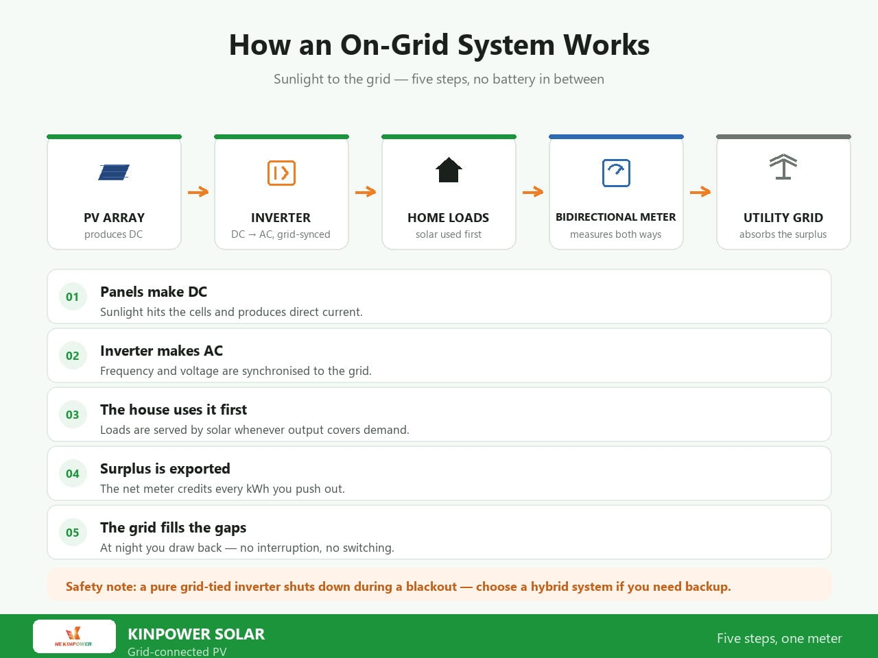 How an on grid PV system works: PV array produces DC, the inverter converts it to grid-synchronised AC, the house consumes solar first, surplus is exported through a bidirectional meter to the utility grid