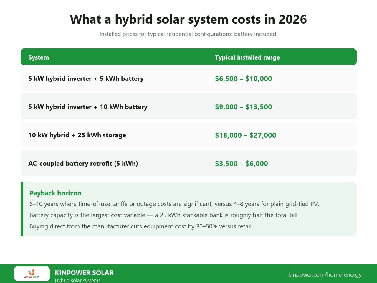 Hybrid solar system cost in 2026: installed prices from $6,500 for a 5 kW inverter with 5 kWh battery to $27,000 for a 10 kW hybrid with 25 kWh storage