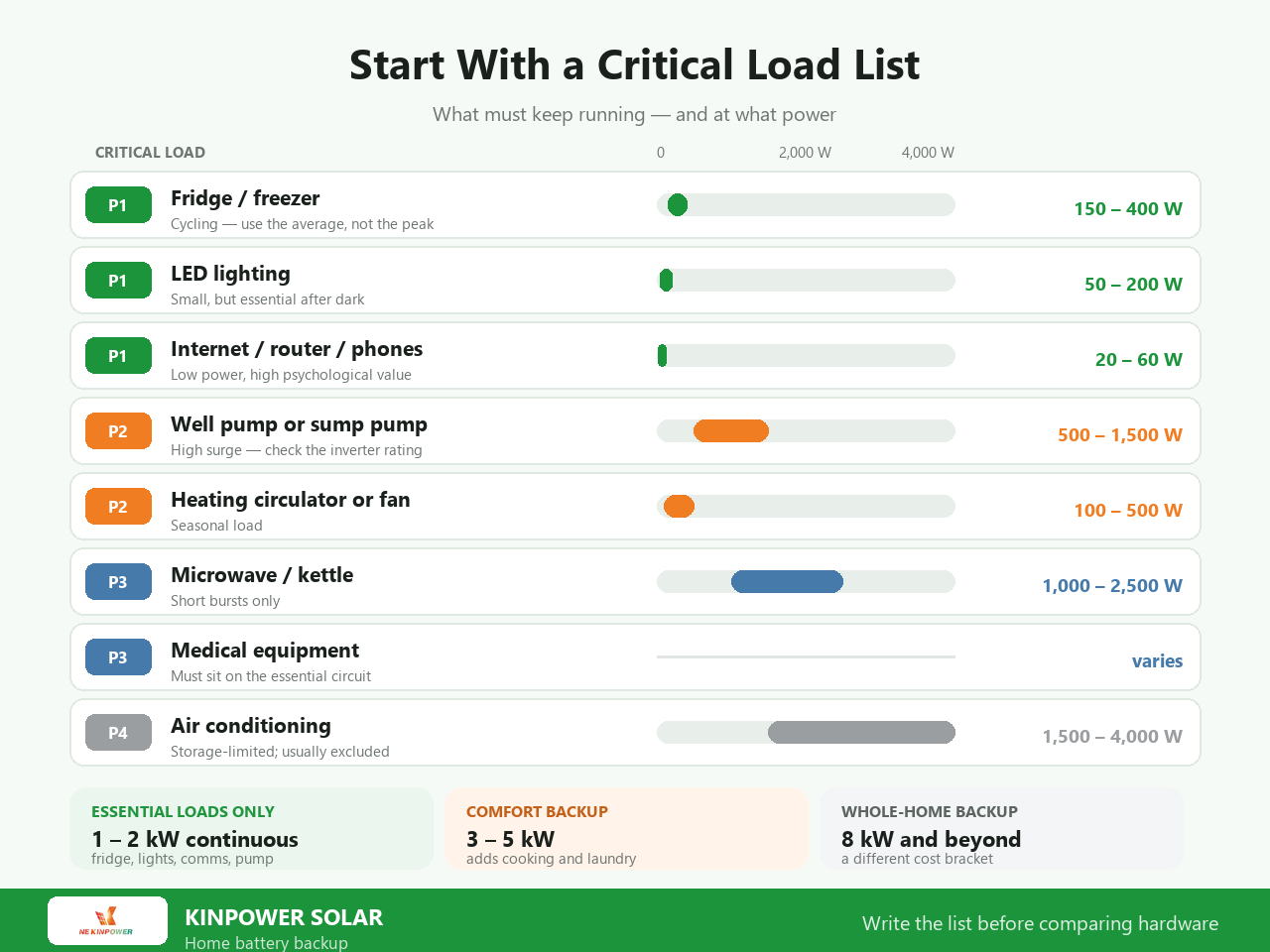 Critical load list for home battery backup: fridge, LED lighting, internet, well pump, heating circulator, microwave, medical equipment and air conditioning ranked P1 to P4 with typical continuous watts