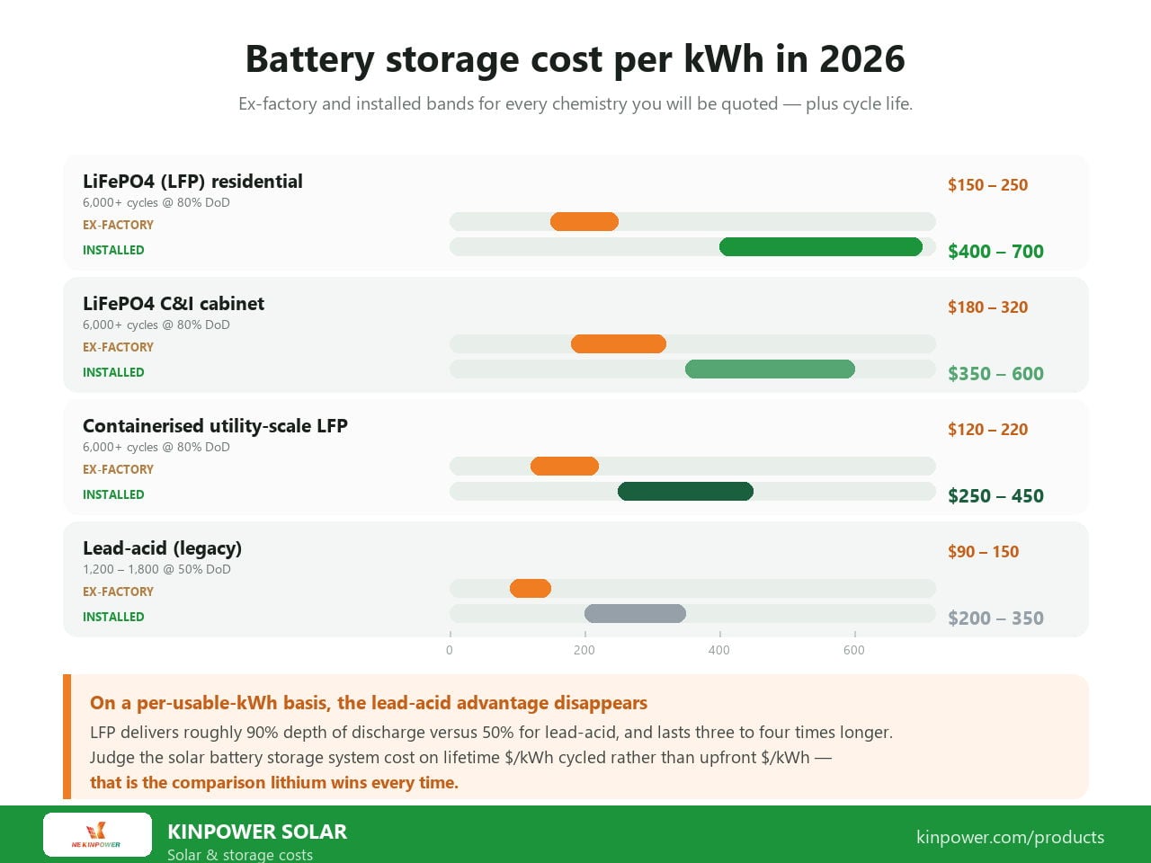 Solar battery system price per kWh in 2026: LiFePO4 residential $150-250 ex-factory and $400-700 installed, C&I cabinets $180-320 and $350-600, containerised utility LFP $120-220 and $250-450, lead-acid