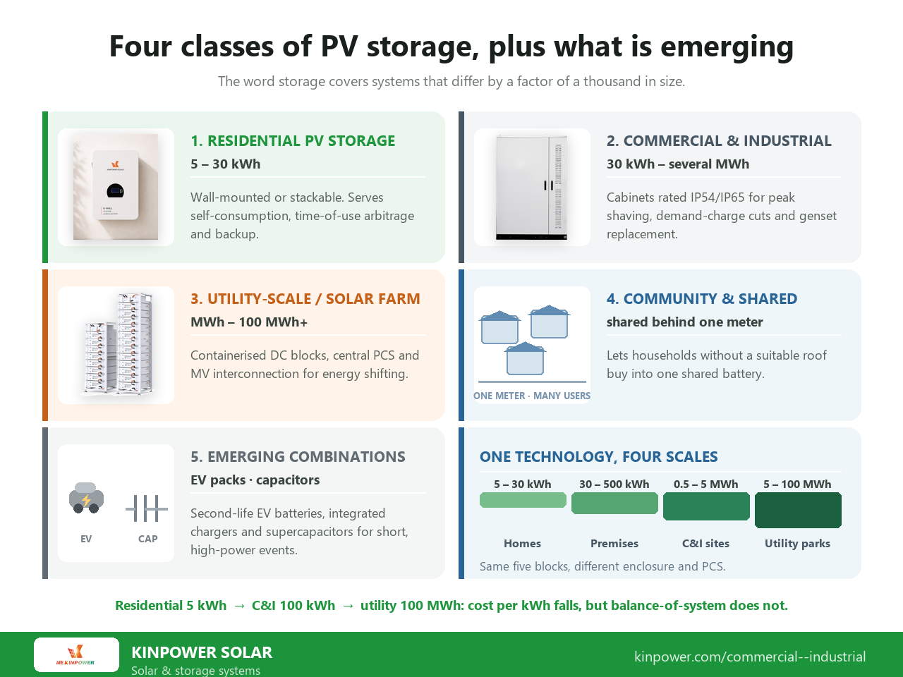Types of pv storage systems: residential 5-30 kWh wall battery, commercial and industrial cabinets, utility-scale solar farm battery storage and community shared storage
