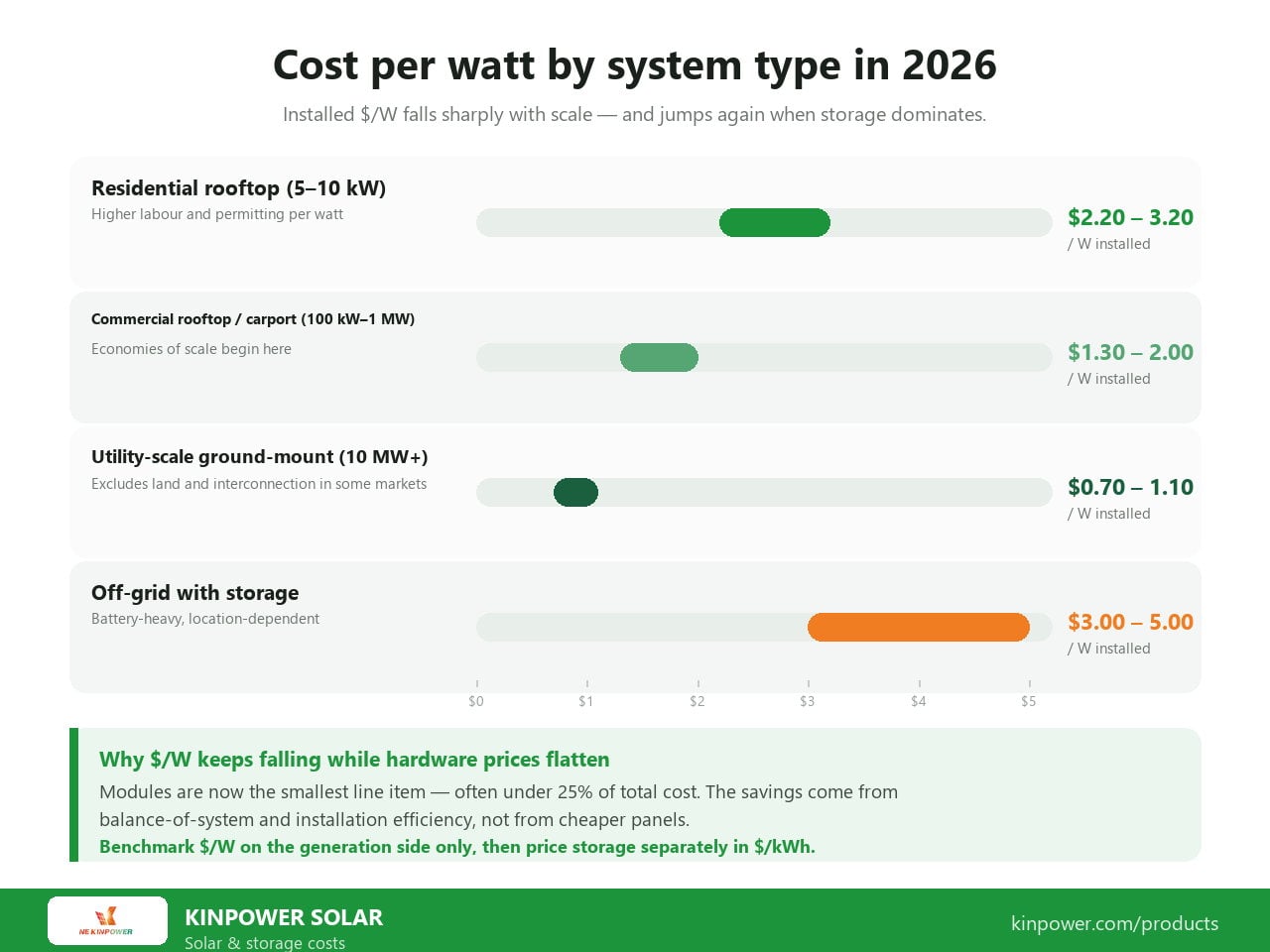 Solar storage payback by market for a 10 kWh system: 5-8 years in high-peak markets at $0.30-0.45 per kWh, 9-14 years at the US average, and 14-20 years in low-rate markets with export credits