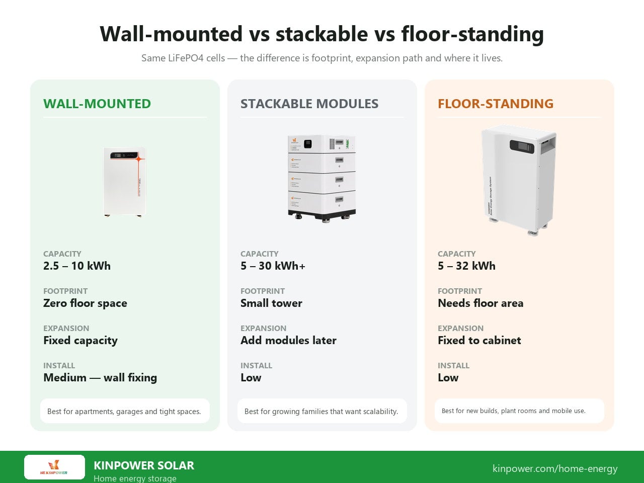 Wall-mounted vs stackable vs floor-standing home battery: capacity range, footprint, expansion path and installation for each configuration