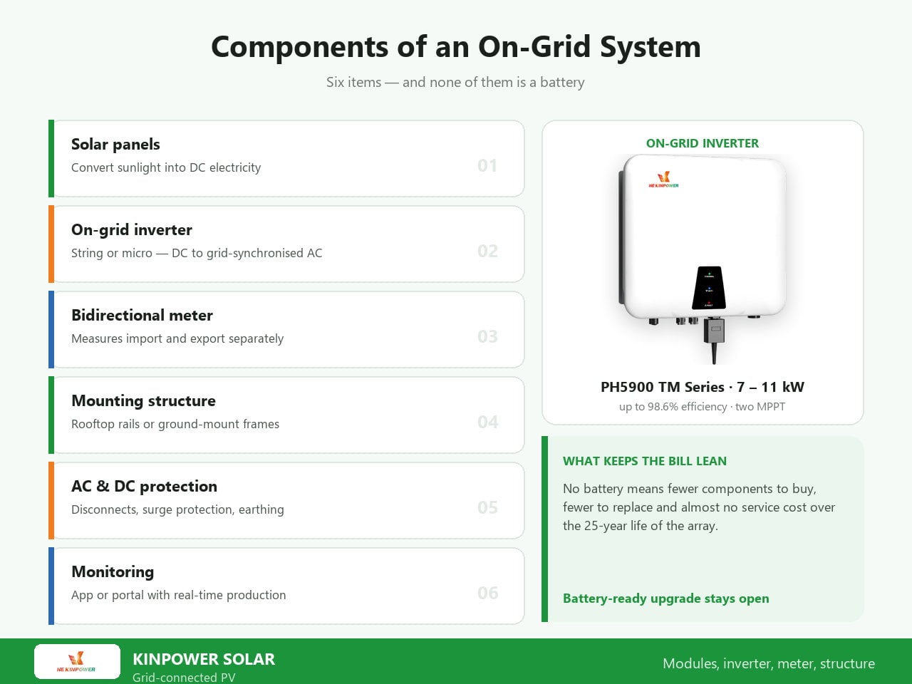 Components of an on grid solar system: solar panels, grid-tied inverter, bidirectional net meter, mounting structure, AC and DC protection and monitoring
