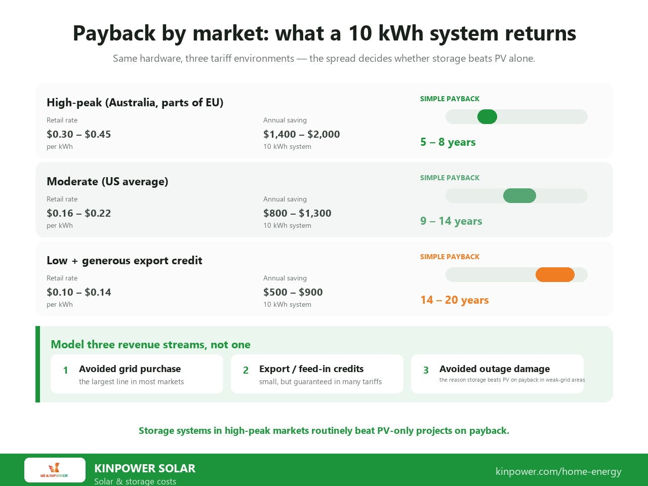 Solar panel system cost per watt by system type in 2026: residential rooftop $2.20-3.20/W, commercial rooftop $1.30-2.00/W, utility-scale ground-mount $0.70-1.10/W and off-grid with storage $3.00-5.00/W