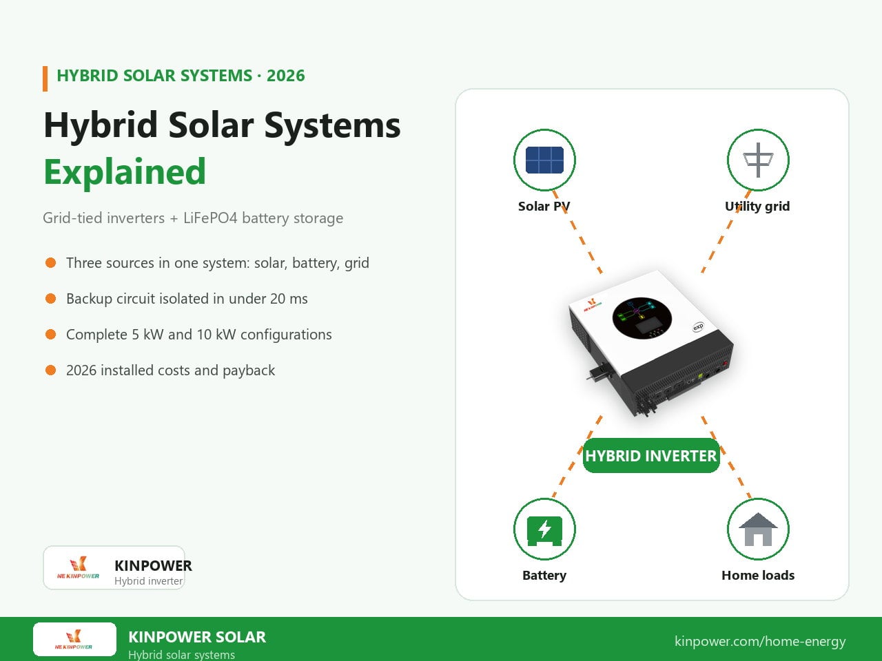 Hybrid Solar Systems Explained: Grid-Tied Inverters + Battery Storage
