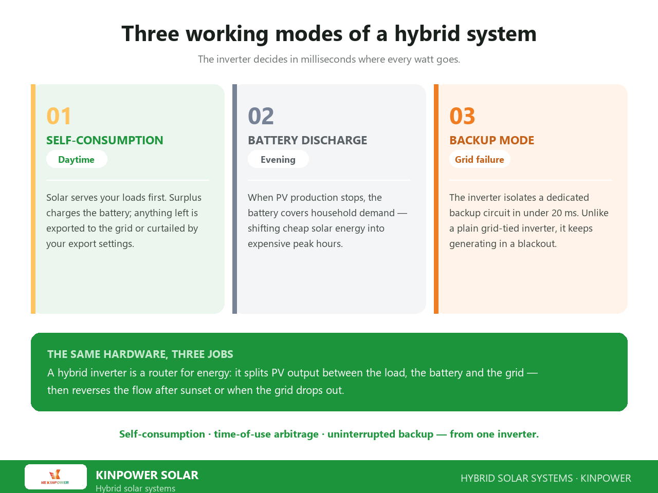 Three working modes of a hybrid solar system: daytime self-consumption, evening battery discharge and backup mode during a grid failure