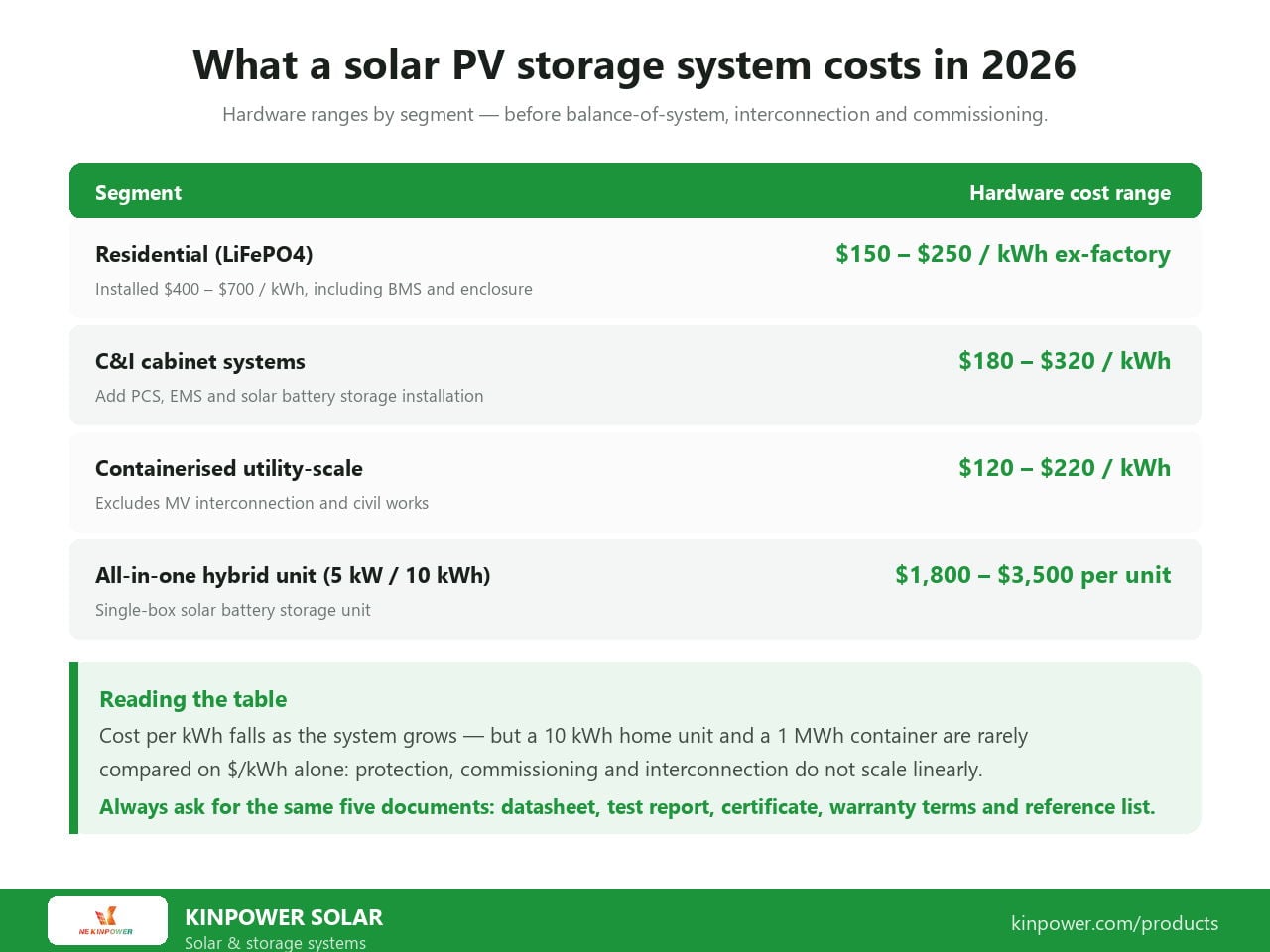 Solar pv storage system cost in 2026: residential LiFePO4 at $150-250 per kWh ex-factory, C&I cabinets at $180-320 per kWh and containerised utility-scale storage at $120-220 per kWh