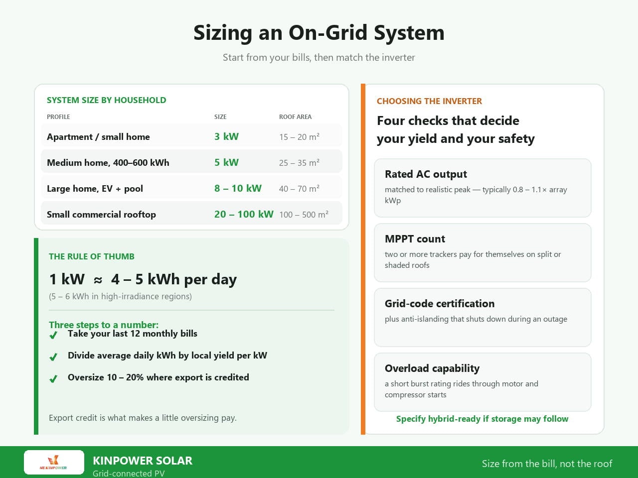How to size an on grid PV system: 1 kW generates about 4 to 5 kWh per day, system size by household profile from 3 kW to 100 kW, and four inverter selection checks