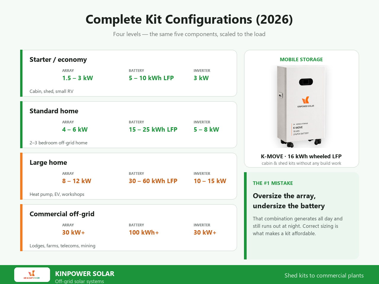 Off grid solar system kits 2026: starter 1.5-3 kW with 5-10 kWh LFP, standard home 4-6 kW with 15-25 kWh, large home 8-12 kW with 30-60 kWh and commercial 30 kW-plus with 100 kWh-plus
