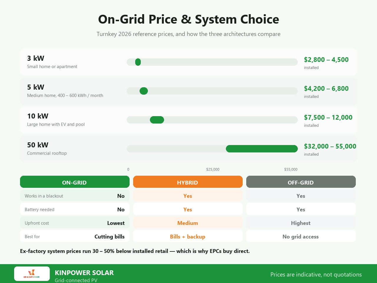 Solar system on grid price 2026: 3 kW at $2,800-4,500, 5 kW at $4,200-6,800, 10 kW at $7,500-12,000 and 50 kW commercial rooftop at $32,000-55,000 installed